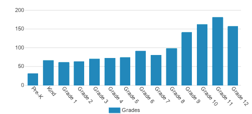 Saint Andrew's School Student By Grade Saint Andrew's School Student By Grade