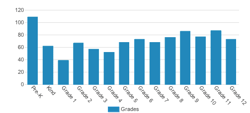 Shorecrest Preparatory School Student By Grade Shorecrest Preparatory School Student By Grade