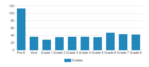 St. Barnabas Episcopal School Student By Grade St. Barnabas Episcopal School Student By Grade