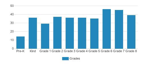 St. Barnabas Episcopal School Student By Grade St. Barnabas Episcopal School Student By Grade