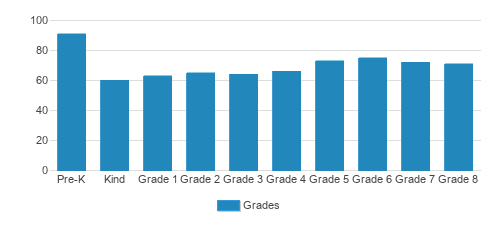 St. Bonaventure Catholic School Student By Grade St. Bonaventure Catholic School Student By Grade