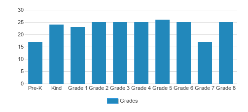 St. Helen Catholic School Student By Grade St. Helen Catholic School Student By Grade