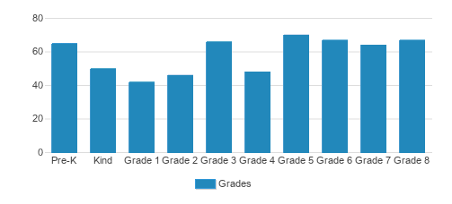 St. Joan Of Arc Catholic School Student By Grade St. Joan Of Arc Catholic School Student By Grade