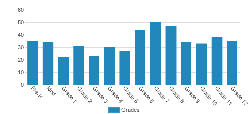 St. Johns Country Day School Student By Grade St. Johns Country Day School Student By Grade