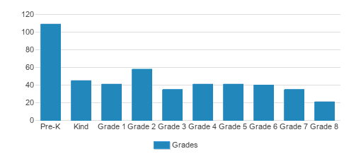 St. Mark's Episcopal School Student By Grade St. Mark's Episcopal School Student By Grade