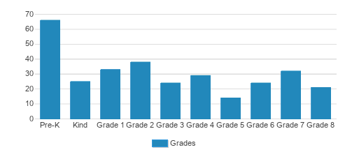 St. Thomas Aquinas School Student By Grade St. Thomas Aquinas School Student By Grade