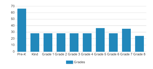 St. Thomas Aquinas School Student By Grade St. Thomas Aquinas School Student By Grade