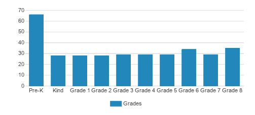 St. Thomas Aquinas School Student By Grade St. Thomas Aquinas School Student By Grade
