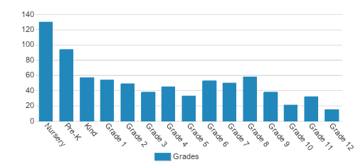 Atlantic Christian Academy Of The Palm Beac Student By Grade Atlantic Christian Academy Of The Palm Beac Student By Grade