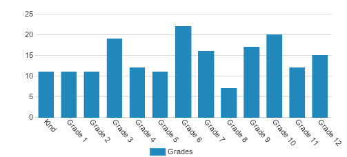 Temple Christian School Student By Grade Temple Christian School Student By Grade