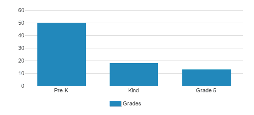 The Tauber Academy Student By Grade The Tauber Academy Student By Grade