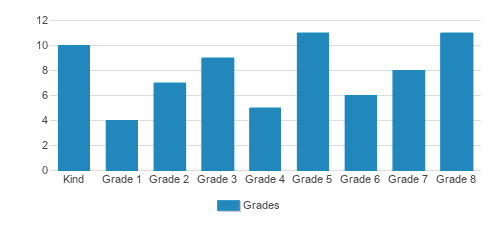 Trace Academy Student By Grade Trace Academy Student By Grade