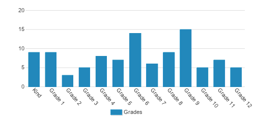 Trilogy School Student By Grade Trilogy School Student By Grade