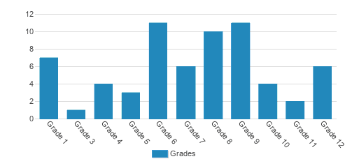 Trilogy School Student By Grade Trilogy School Student By Grade