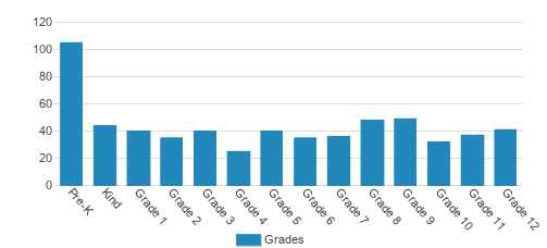 Trinity Christian Academy Student By Grade Trinity Christian Academy Student By Grade