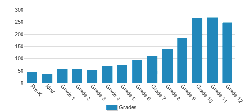 American Heritage Schools, Palm Beach Campus Student By Grade American Heritage Schools, Palm Beach Campus Student By Grade
