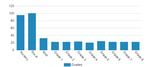 Family Of Christ Christian School Student By Grade Family Of Christ Christian School Student By Grade