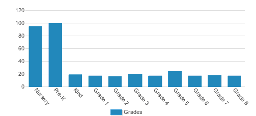 Family Of Christ Christian School Student By Grade Family Of Christ Christian School Student By Grade