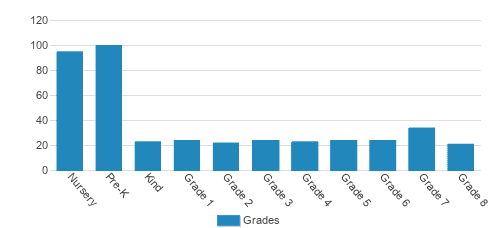 Family Of Christ Christian School Student By Grade Family Of Christ Christian School Student By Grade