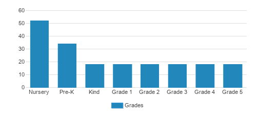 Good Shepherd Episcopal School Student By Grade Good Shepherd Episcopal School Student By Grade