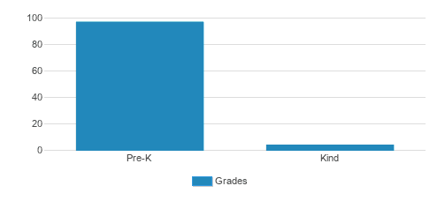St. Pauls Christian School Student By Grade St. Pauls Christian School Student By Grade