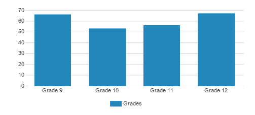 Aquinas High School Student By Grade Aquinas High School Student By Grade