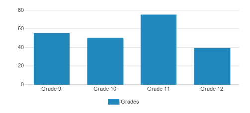 Aquinas High School Student By Grade Aquinas High School Student By Grade