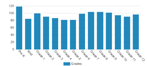 Atlanta International School Student By Grade Atlanta International School Student By Grade