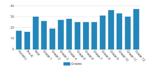 Augusta Preparatory Day School Student By Grade Augusta Preparatory Day School Student By Grade