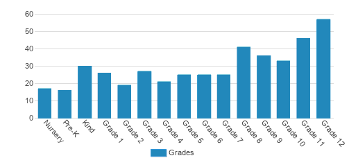 Augusta Preparatory Day School Student By Grade Augusta Preparatory Day School Student By Grade