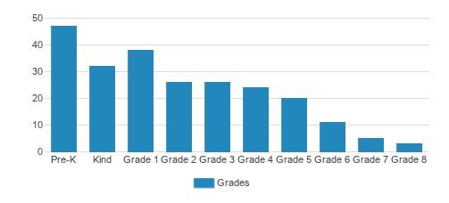 Crossroads Baptist School Student By Grade Crossroads Baptist School Student By Grade
