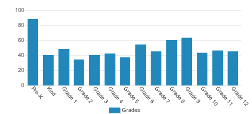 Calvary Christian School Student By Grade Calvary Christian School Student By Grade