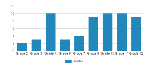 Chatham Academy Student By Grade Chatham Academy Student By Grade