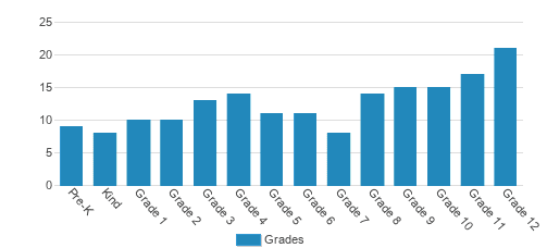 Cumberland Christian Academy Pk-12 Student By Grade Cumberland Christian Academy Pk-12 Student By Grade