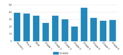 Episcopal Day School Student By Grade Episcopal Day School Student By Grade