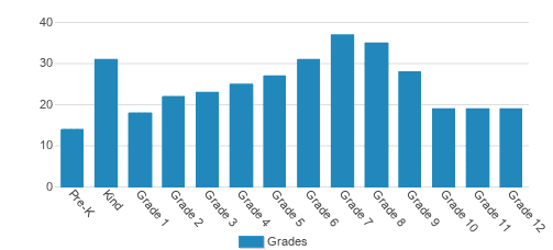 Harvester Christian Academy Student By Grade Harvester Christian Academy Student By Grade