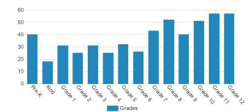 Loganville Christian Academy Student By Grade Loganville Christian Academy Student By Grade