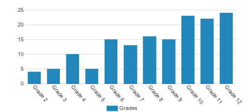 Mill Springs Academy Student By Grade Mill Springs Academy Student By Grade