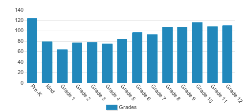 Mount Paran Christian School Student By Grade Mount Paran Christian School Student By Grade
