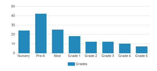 Oak Meadow Montessori Student By Grade Oak Meadow Montessori Student By Grade