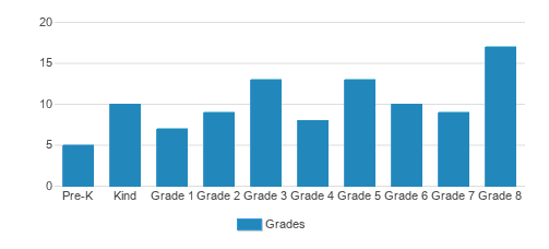 Our Lady Of Victory Catholic School Student By Grade Our Lady Of Victory Catholic School Student By Grade