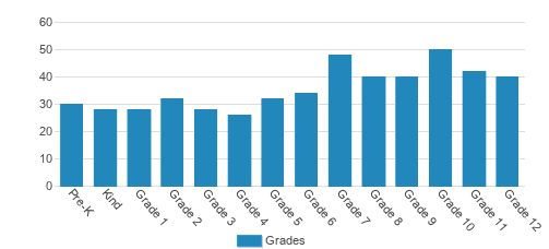 St. Andrew's School Student By Grade St. Andrew's School Student By Grade