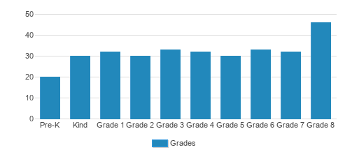 St. John The Evangelist School Student By Grade St. John The Evangelist School Student By Grade