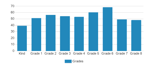Saint Jude The Apostle Catholic School Student By Grade Saint Jude The Apostle Catholic School Student By Grade