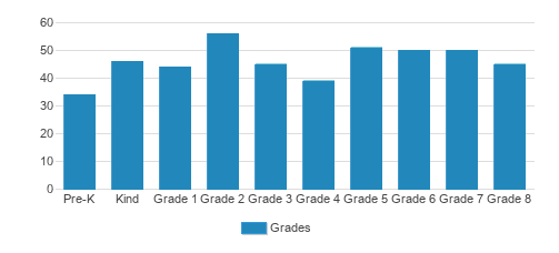 Saint Thomas More Catholic School Student By Grade Saint Thomas More Catholic School Student By Grade