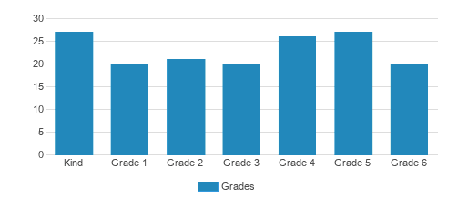 Epiphany School Student By Grade Epiphany School Student By Grade