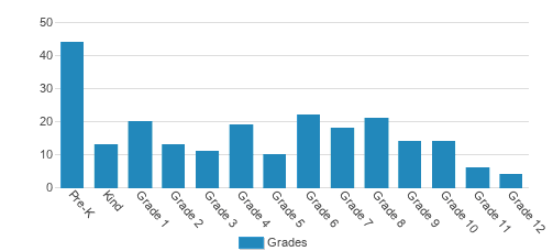 Kauai Christian Academy Student By Grade Kauai Christian Academy Student By Grade