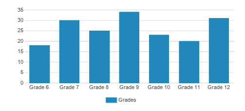 La Pietra - Hawaii School For Girls Student By Grade La Pietra - Hawaii School For Girls Student By Grade
