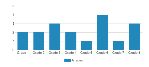 Maui Adventist School Student By Grade Maui Adventist School Student By Grade