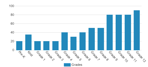 Sacred Hearts Academy Student By Grade Sacred Hearts Academy Student By Grade